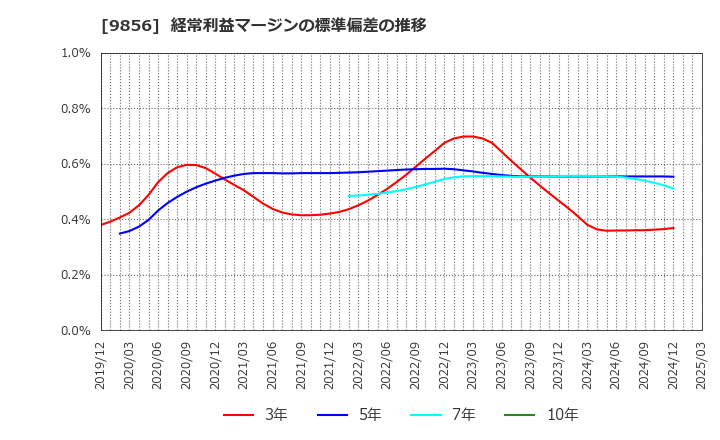 9856 (株)ケーユーホールディングス: 経常利益マージンの標準偏差の推移