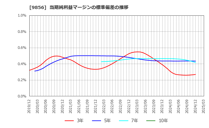 9856 (株)ケーユーホールディングス: 当期純利益マージンの標準偏差の推移