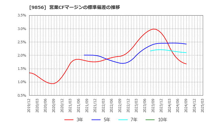 9856 (株)ケーユーホールディングス: 営業CFマージンの標準偏差の推移