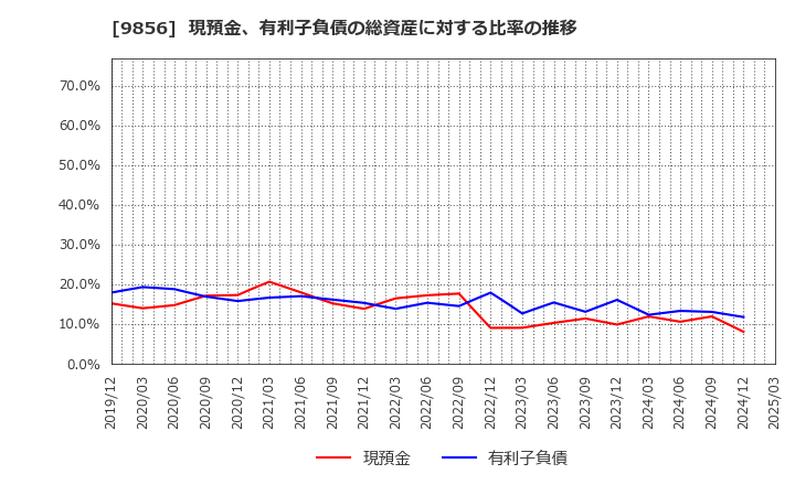 9856 (株)ケーユーホールディングス: 現預金、有利子負債の総資産に対する比率の推移