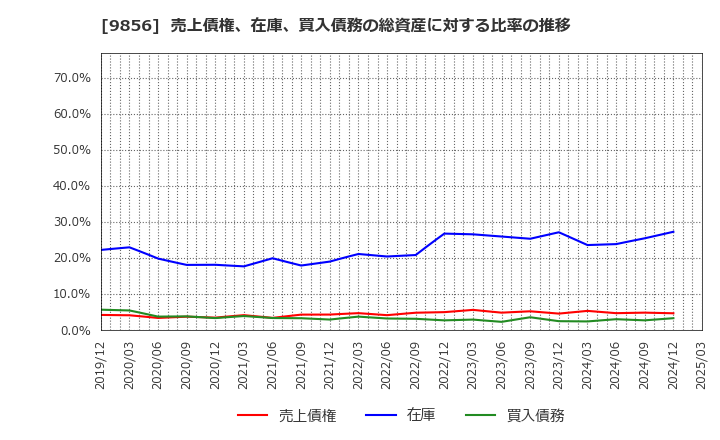 9856 (株)ケーユーホールディングス: 売上債権、在庫、買入債務の総資産に対する比率の推移