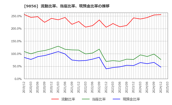 9856 (株)ケーユーホールディングス: 流動比率、当座比率、現預金比率の推移