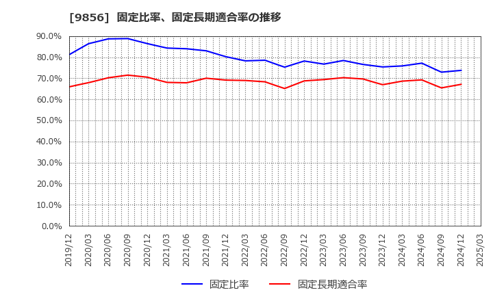 9856 (株)ケーユーホールディングス: 固定比率、固定長期適合率の推移