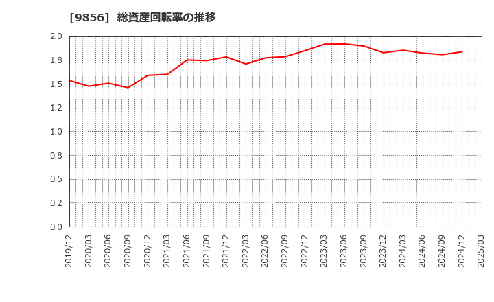 9856 (株)ケーユーホールディングス: 総資産回転率の推移