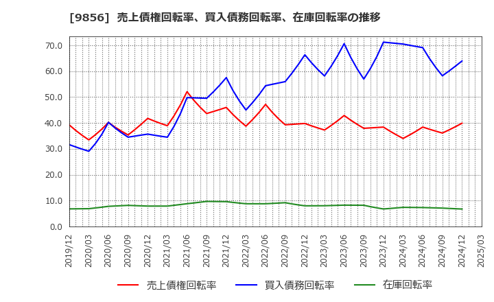 9856 (株)ケーユーホールディングス: 売上債権回転率、買入債務回転率、在庫回転率の推移