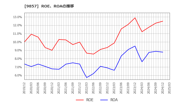 9857 英和(株): ROE、ROAの推移