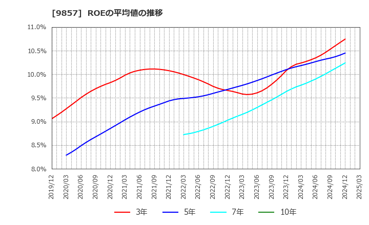 9857 英和(株): ROEの平均値の推移