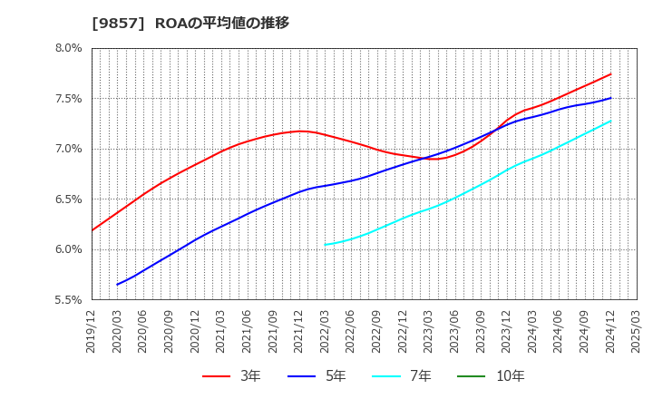 9857 英和(株): ROAの平均値の推移
