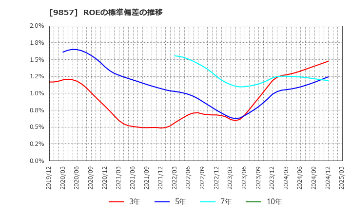 9857 英和(株): ROEの標準偏差の推移