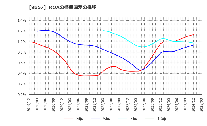 9857 英和(株): ROAの標準偏差の推移