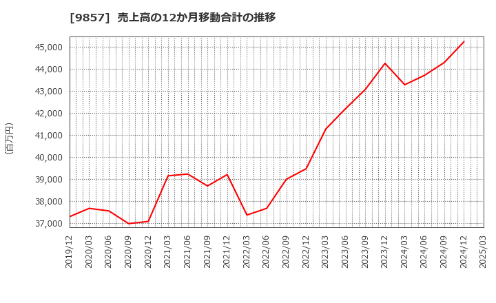 9857 英和(株): 売上高の12か月移動合計の推移