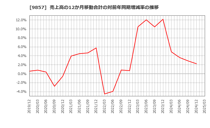 9857 英和(株): 売上高の12か月移動合計の対前年同期増減率の推移