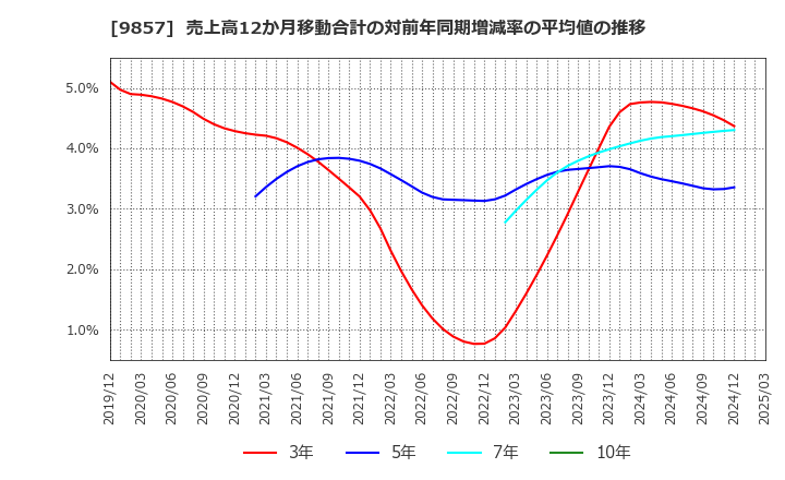 9857 英和(株): 売上高12か月移動合計の対前年同期増減率の平均値の推移