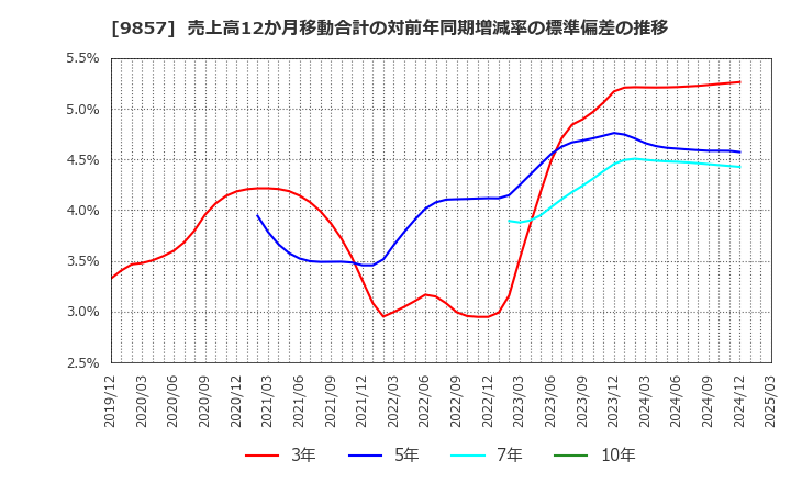 9857 英和(株): 売上高12か月移動合計の対前年同期増減率の標準偏差の推移
