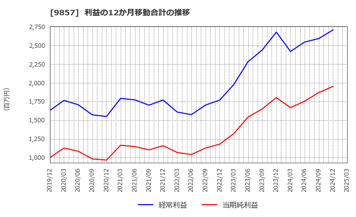 9857 英和(株): 利益の12か月移動合計の推移