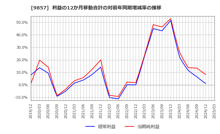 9857 英和(株): 利益の12か月移動合計の対前年同期増減率の推移