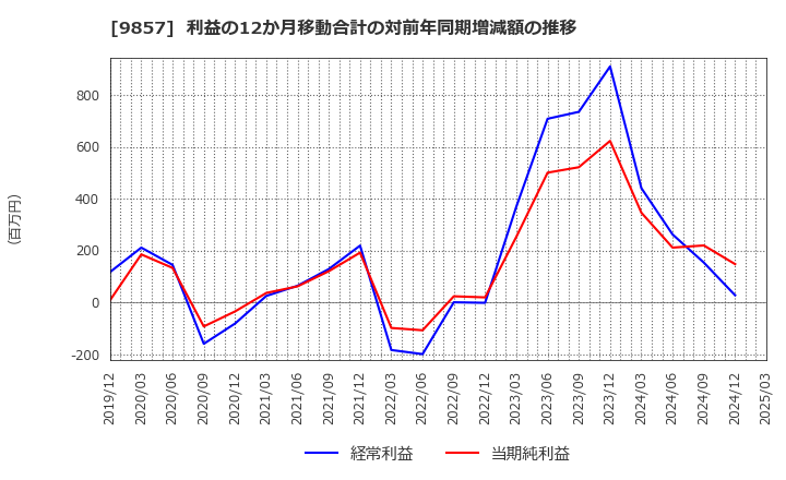 9857 英和(株): 利益の12か月移動合計の対前年同期増減額の推移