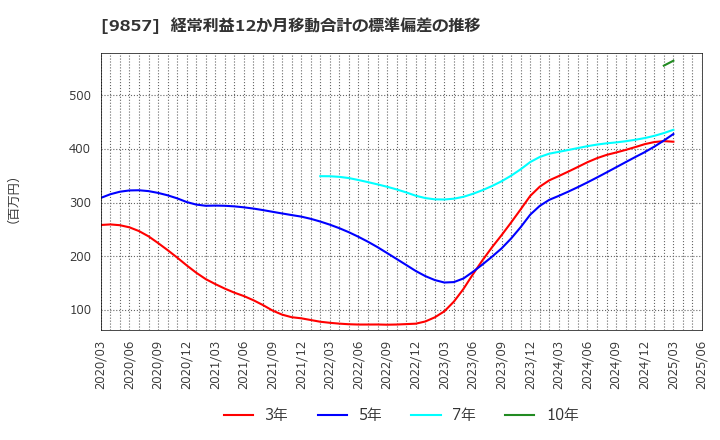 9857 英和(株): 経常利益12か月移動合計の標準偏差の推移
