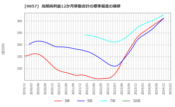 9857 英和(株): 当期純利益12か月移動合計の標準偏差の推移