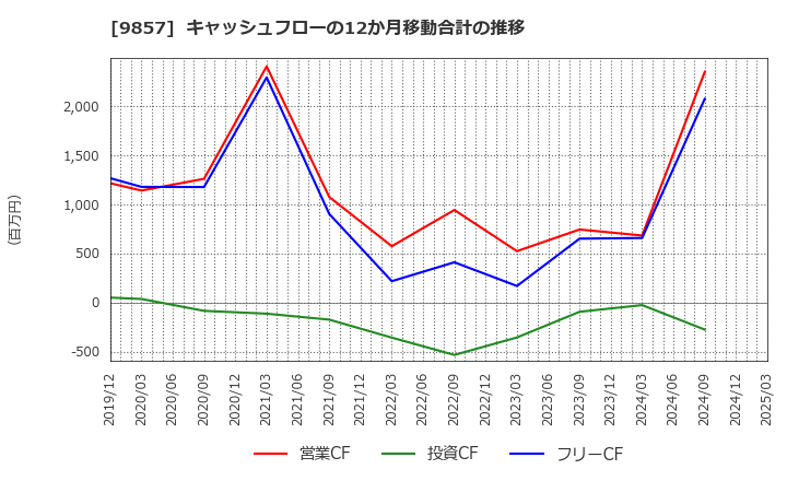 9857 英和(株): キャッシュフローの12か月移動合計の推移