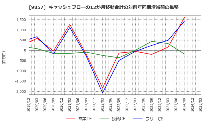9857 英和(株): キャッシュフローの12か月移動合計の対前年同期増減額の推移