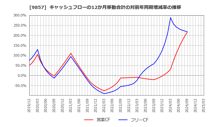 9857 英和(株): キャッシュフローの12か月移動合計の対前年同期増減率の推移