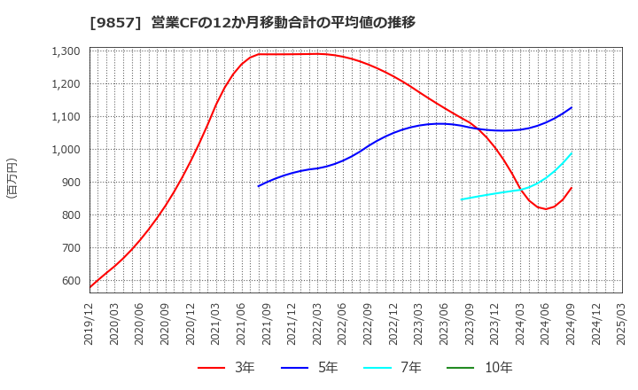 9857 英和(株): 営業CFの12か月移動合計の平均値の推移