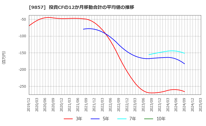 9857 英和(株): 投資CFの12か月移動合計の平均値の推移
