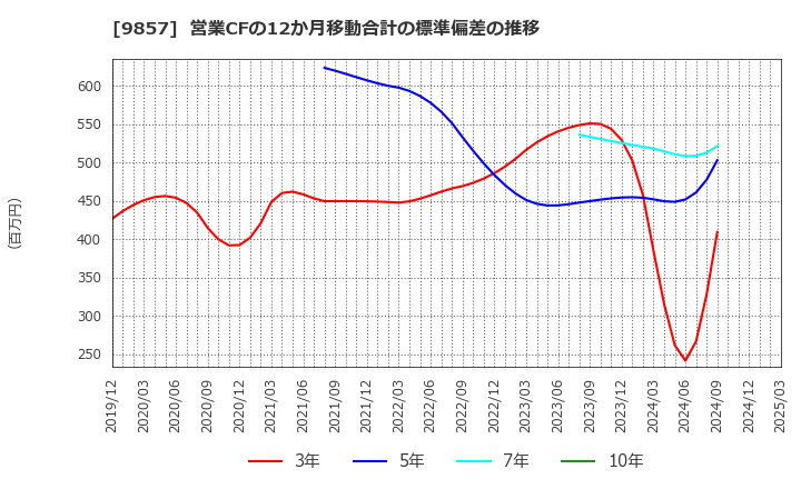 9857 英和(株): 営業CFの12か月移動合計の標準偏差の推移