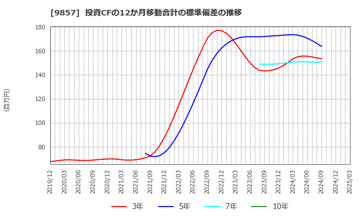 9857 英和(株): 投資CFの12か月移動合計の標準偏差の推移