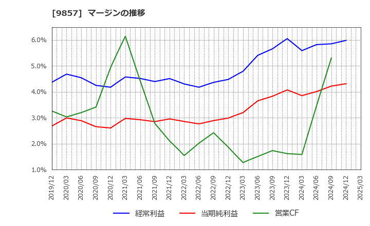 9857 英和(株): マージンの推移