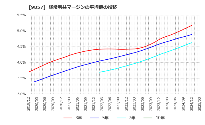 9857 英和(株): 経常利益マージンの平均値の推移