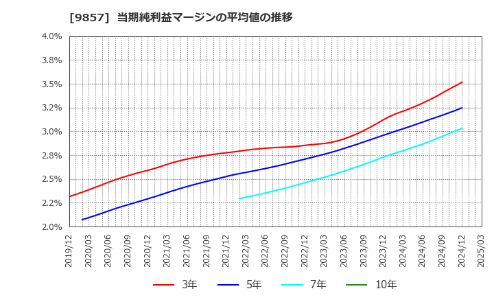 9857 英和(株): 当期純利益マージンの平均値の推移