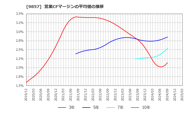 9857 英和(株): 営業CFマージンの平均値の推移