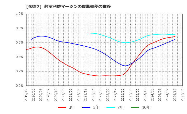9857 英和(株): 経常利益マージンの標準偏差の推移