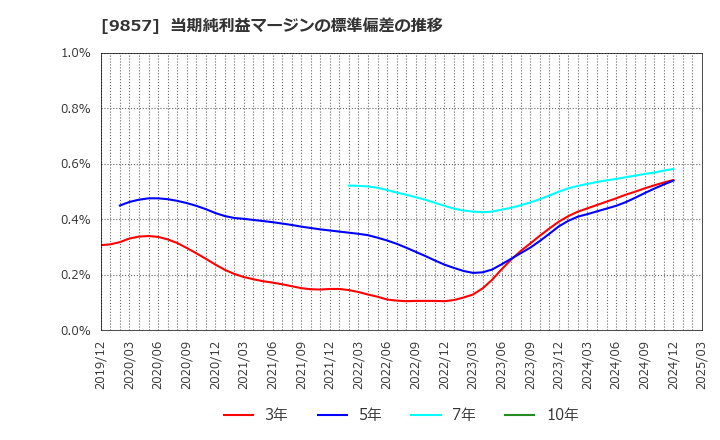 9857 英和(株): 当期純利益マージンの標準偏差の推移