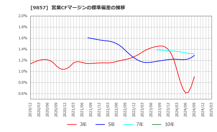 9857 英和(株): 営業CFマージンの標準偏差の推移