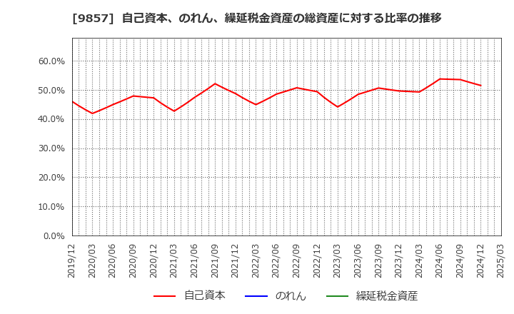 9857 英和(株): 自己資本、のれん、繰延税金資産の総資産に対する比率の推移