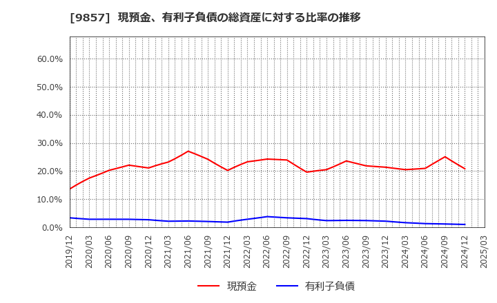 9857 英和(株): 現預金、有利子負債の総資産に対する比率の推移
