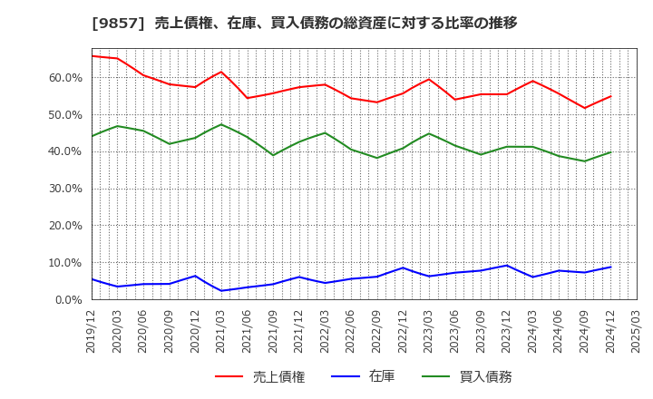 9857 英和(株): 売上債権、在庫、買入債務の総資産に対する比率の推移