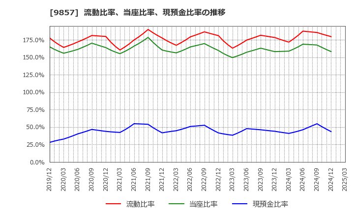 9857 英和(株): 流動比率、当座比率、現預金比率の推移