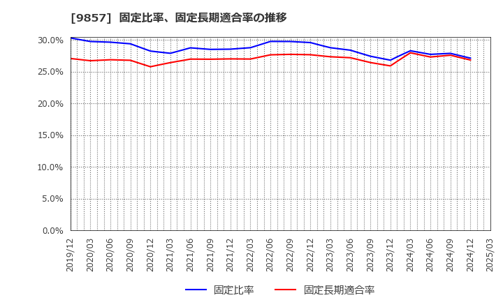 9857 英和(株): 固定比率、固定長期適合率の推移