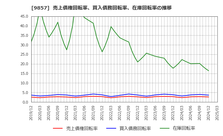 9857 英和(株): 売上債権回転率、買入債務回転率、在庫回転率の推移