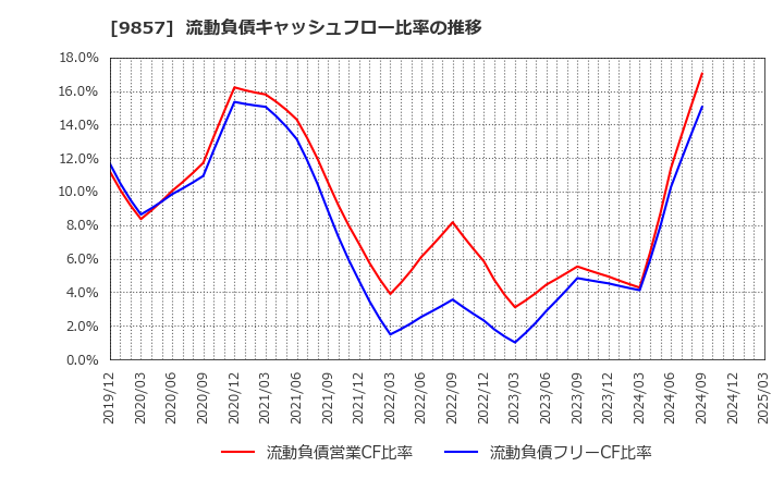 9857 英和(株): 流動負債キャッシュフロー比率の推移