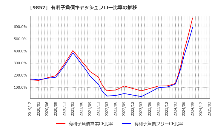 9857 英和(株): 有利子負債キャッシュフロー比率の推移