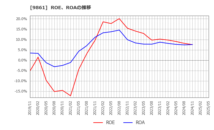 9861 (株)吉野家ホールディングス: ROE、ROAの推移
