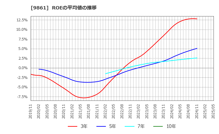 9861 (株)吉野家ホールディングス: ROEの平均値の推移