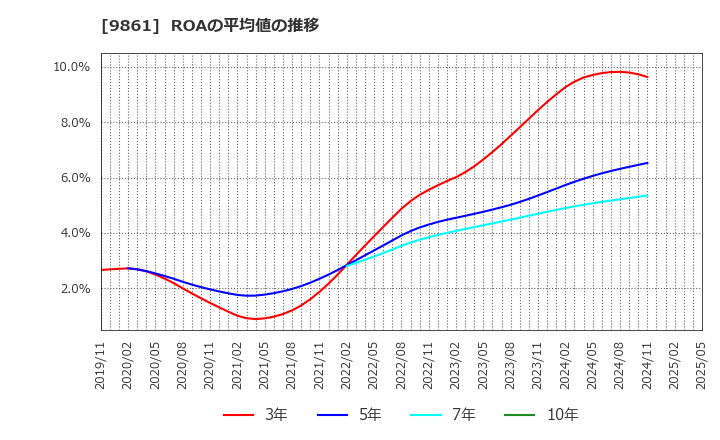 9861 (株)吉野家ホールディングス: ROAの平均値の推移