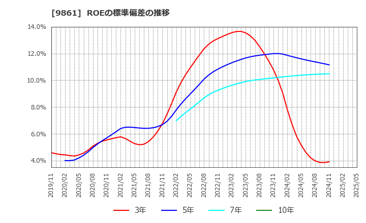 9861 (株)吉野家ホールディングス: ROEの標準偏差の推移