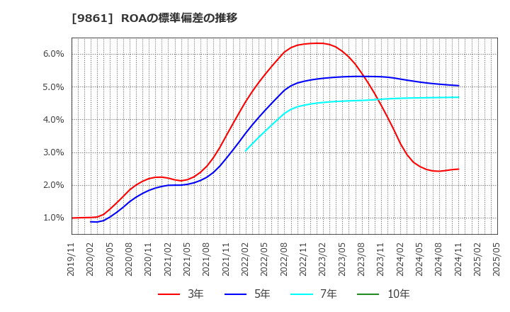 9861 (株)吉野家ホールディングス: ROAの標準偏差の推移